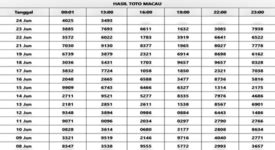Memahami Data Togel Keluaran Macau Dan Kegunaannya